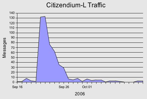 citizendiumtraffic.png